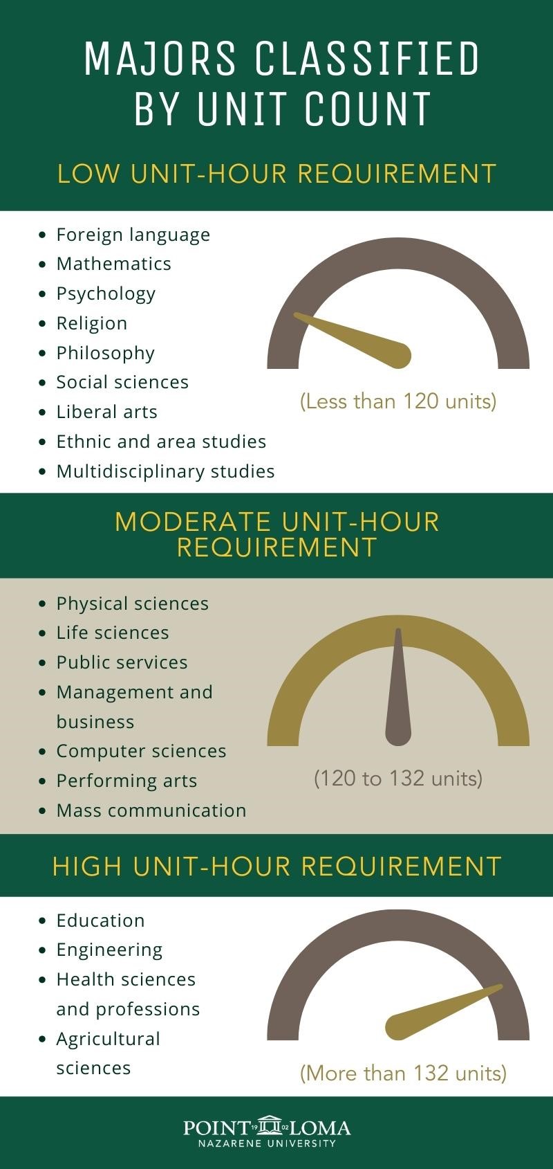 How Many Units Do I Need to Graduate College? PLNU